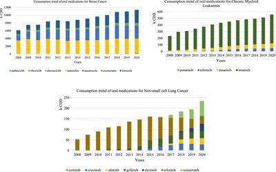 National trends in the use of oral chemotherapy over 13 years